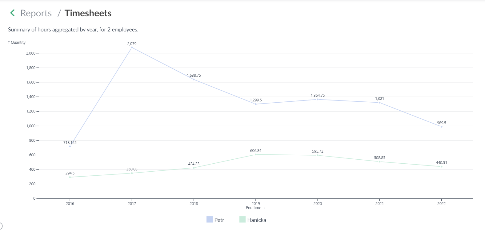 Graphs with multiple data sets